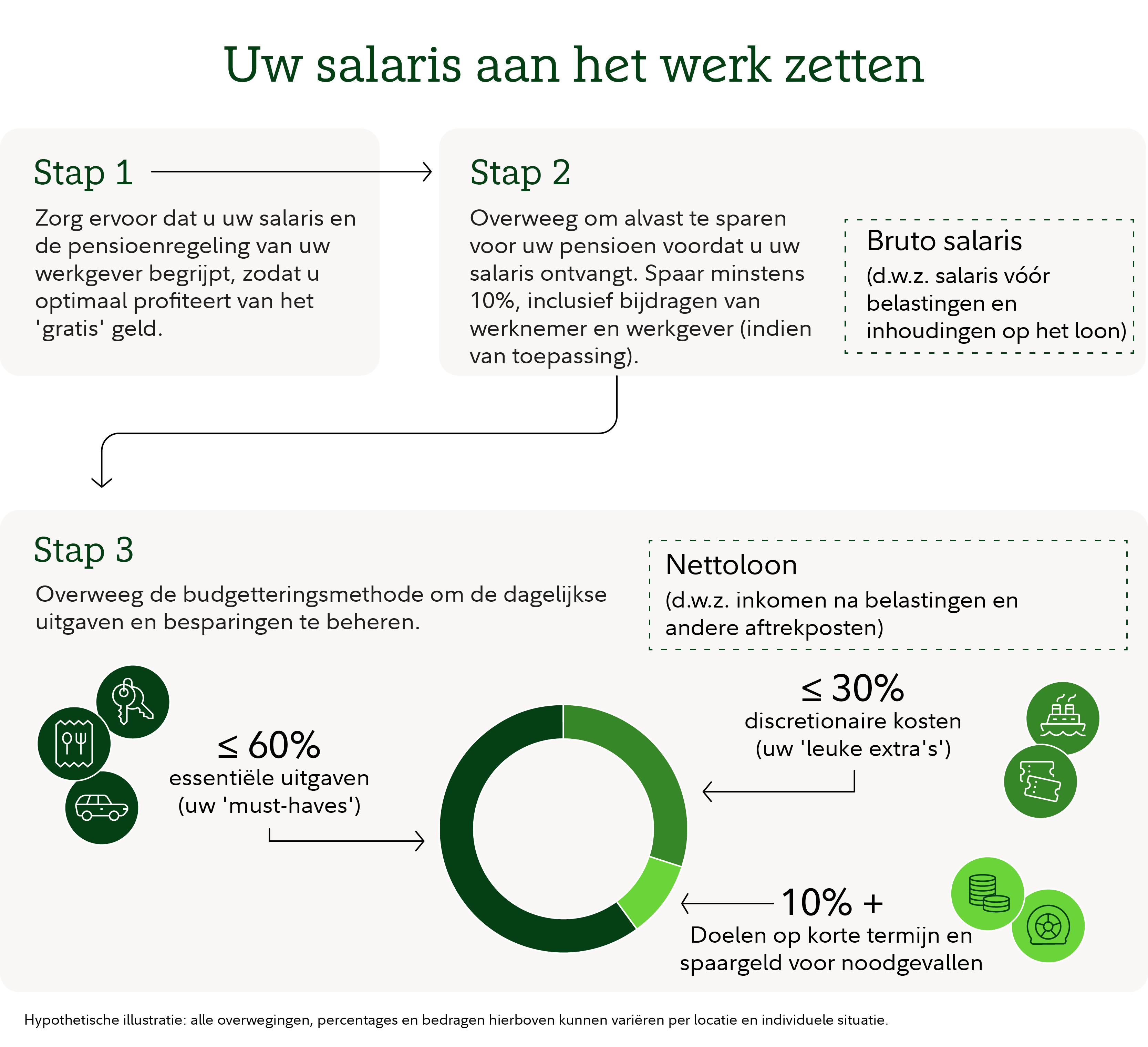 Infographic met de titel 'Uw salaris plannen' met een proces in drie stappen voor het beheren van inkomen, spaargeld en budgettering.  Stap 1: 'Begrijp uw salaris en de pensioenvoorzieningen van de werkgever om ervoor te zorgen dat u profiteert van gratis geld.' Een pijl leidt naar stap 2: 'Overweeg om pensioenspaargeld opzij te zetten voordat u uw loon ontvangt.' Spaar minstens 10%, inclusief werknemers- en werkgeversbijdragen indien van toepassing. Het brutoloon wordt in een tekstvak als loon vóór belastingen en looninhoudingen gedefinieerd.  Een pijl leidt vervolgens naar stap 3: 'Overweeg de budgetteringsmethode om de dagelijkse uitgaven en besparingen te beheren.' Stap 3 bevat een cirkeldiagram dat laat zien hoe het nettoloon, gedefinieerd als loon na belastingen en andere inhoudingen, kan worden verdeeld. De grafiek en de bijbehorende labels tonen drie categorieën: essentiële uitgaven van minder dan of gelijk aan 60% van het nettoloon, aangeduid als 'uw must-haves', discretionaire uitgaven van minder dan of gelijk aan 30%, aangeduid als 'uw leuke extra's' en kortetermijn- en noodspaargeld van 10% of meer. Naast elke categorie staan pictogrammen voor vervoer, boodschappen, lifestyle-aankopen en sparen. Onderaan staat vermeld dat het een hypothetische illustratie betreft en dat de werkelijke percentages en bedragen kunnen afwijken.