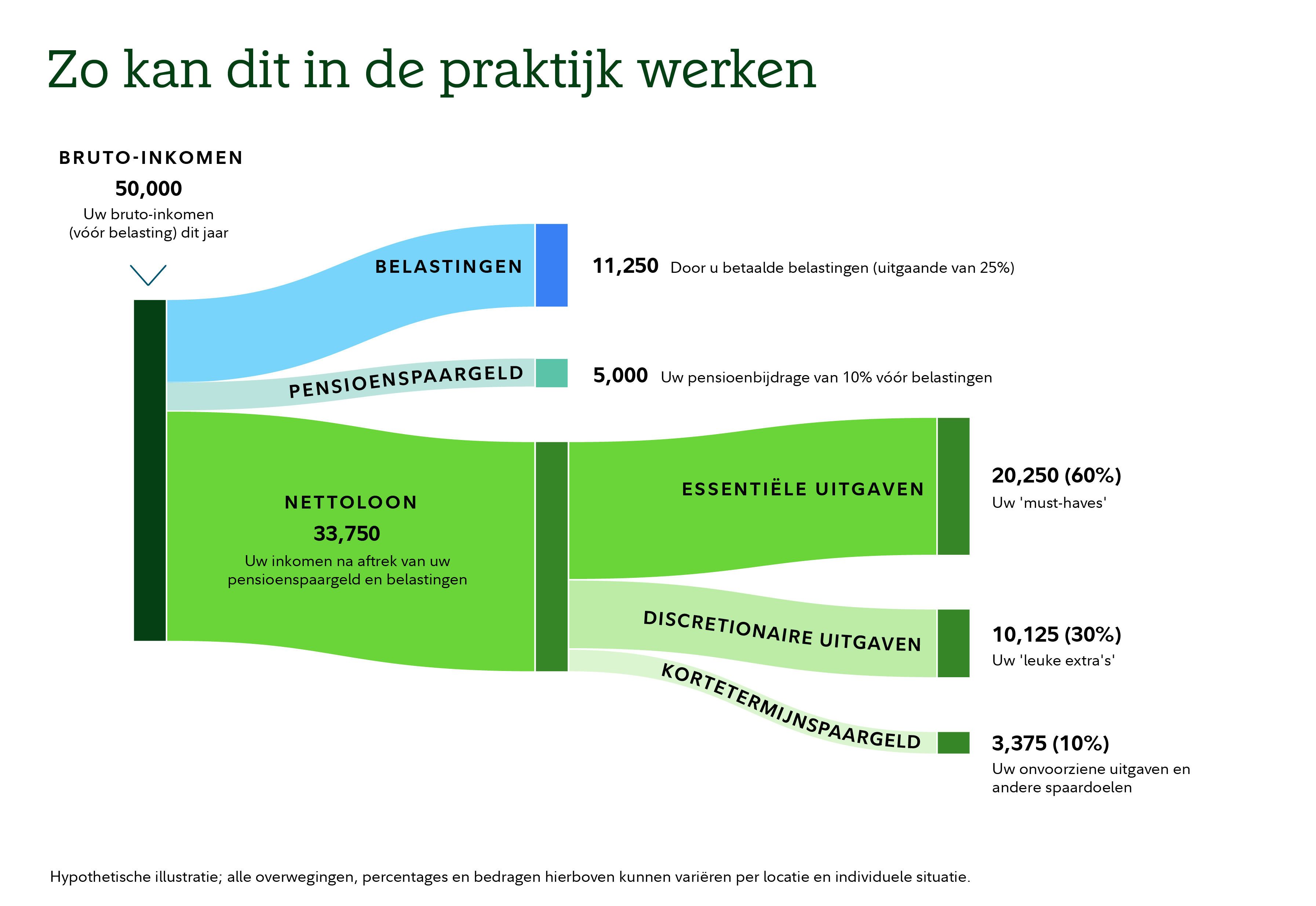 Stroomdiagram dat laat zien hoe een bruto jaarinkomen van 50.000 euro kan worden toegewezen. Het inkomen valt in drie categorieën: belastingen, pensioenspaargeld en nettoloon. De belastingen worden weergegeven als 11.250, uitgaande van een belastingtarief van 25%. Pensioensparen wordt weergegeven als 5.000, wat neerkomt op een bijdrage van 10% vóór belastingen. De resterende 33.750 is het nettoloon na aftrek van belastingen en pensioenspaargeld. Het nettoloon is verdeeld over drie uitgavencategorieën: essentiële uitgaven van 20.250, oftewel 60% van het nettoloon, discretionaire uitgaven van 10.125, oftewel 30% en kortetermijnspaargeld van 3.375, oftewel 10%. Er wordt opgemerkt dat de illustratie hypothetisch is en dat de bedragen per locatie en individuele situatie kunnen verschillen.