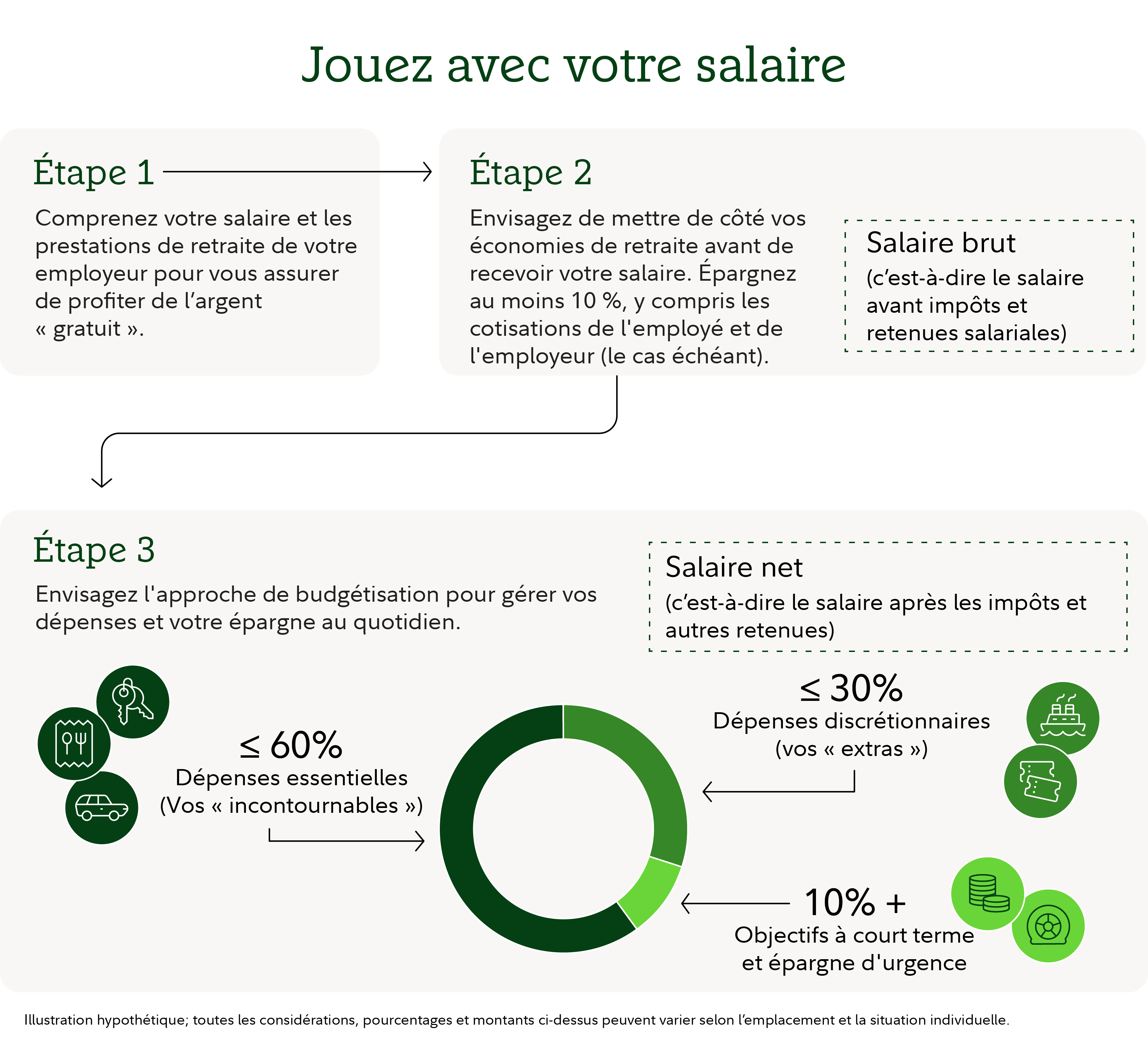 Infographie intitulée « Planifiez votre paie » montrant un processus en trois étapes pour gérer les revenus, l'épargne et le budget.  Étape 1 explique : « Comprenez votre rémunération et les avantages de retraite de l’employeur pour vous assurer de profiter de l’argent gratuit. » Une flèche mène à l’étape 2, qui indique : « Envisagez de mettre de côté des économies pour la retraite avant de recevoir votre salaire. Épargnez au moins 10 %, y compris les cotisations de l'employé et de l'employeur, le cas échéant. » Un encadré précise que le salaire brut correspond au salaire avant impôts et cotisations sociales.  Une flèche mène ensuite à l’étape 3, qui explique : « Envisagez une approche de budgétisation pour gérer vos dépenses et votre épargne au quotidien. » L’étape 3 comprend un diagramme circulaire montrant comment le revenu net (c’est-à-dire le revenu après impôts et autres déductions) peut être ventilé. Le graphique et les libellés qui l’accompagnent présentent trois catégories : les dépenses essentielles (≤ 60 % du revenu net), décrites comme « vos incontournables »; les dépenses discrétionnaires (≤ 30 %), décrites comme « vos extras »; et l’épargne à court terme et en cas d’urgence (≥ 10 %). Des icônes figurent à côté de chaque catégorie et illustrent le transport, l’épicerie, les achats liés au style de vie et l’épargne. Une note au bas de la page indique qu’il s’agit d’une illustration hypothétique et que les pourcentages et les montants réels peuvent varier.
