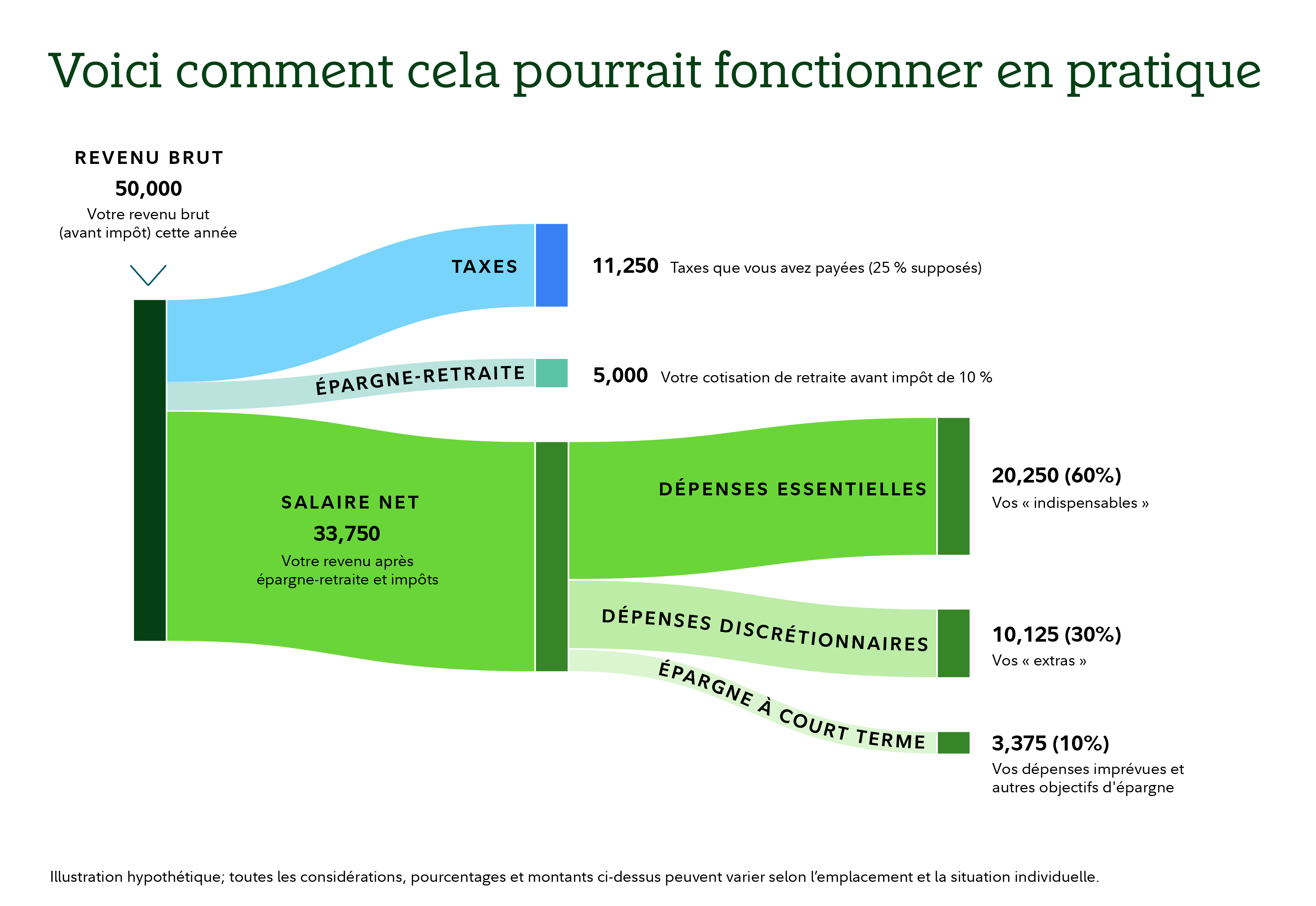 Schéma de flux montrant comment un revenu annuel brut de 50 000 $ pourrait être alloué. Les revenus se répartissent en trois catégories : les impôts, l'épargne-retraite et le salaire net. Les impôts sont indiquées à 11 250, en supposant un taux d’imposition de 25 %. L'épargne-retraite est de 5 000, ce qui correspond à une cotisation avant impôt de 10 %. Le montant restant de 33 750 $ représente le salaire net après impôts et épargne-retraite. Le salaire net est divisé en trois catégories de dépenses : dépenses essentielles à 20 250, soit 60 % du salaire net; dépenses discrétionnaires à 10 125, soit 30 %; et économies à court terme à 3 375, soit 10 %. Il est précisé que cette illustration est hypothétique et que les montants peuvent varier selon le lieu et la situation individuelle.