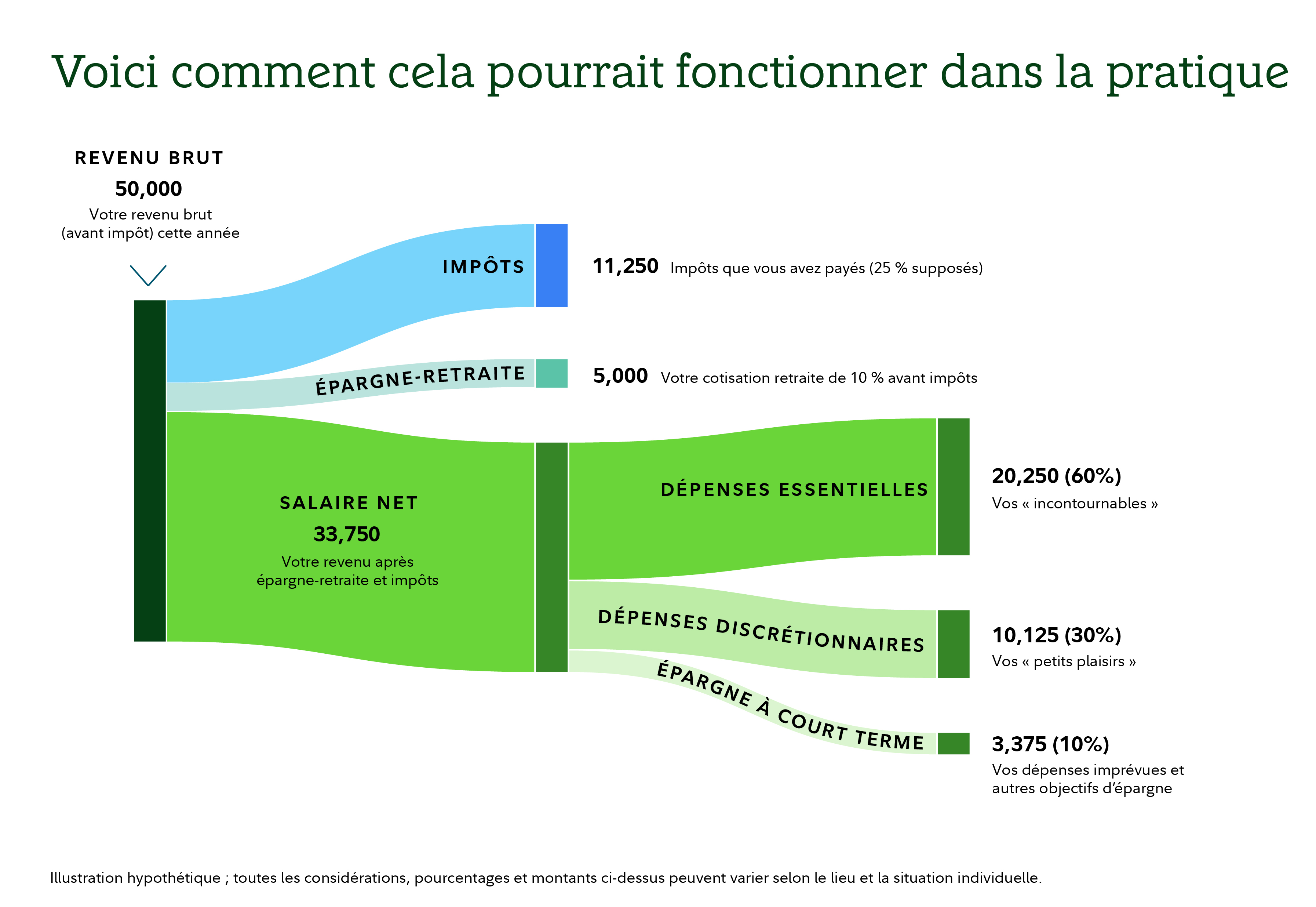 Diagramme de flux montrant comment un revenu annuel brut de 50 000 pourrait être réparti. Le revenu se divise en trois catégories : impôts, épargne-retraite et salaire net. Les impôts sont indiqués à 11 250, en supposant un taux d’imposition de 25 %. L’épargne-retraite est de 5 000, reflétant une cotisation avant impôts de 10 %. Le solde restant, soit 33 750, constitue le salaire net après déduction des impôts et de l’épargne-retraite. Le salaire net se répartit ensuite en trois catégories de dépenses : les dépenses essentielles représentent 20 250, soit 60 % du salaire net ; les dépenses discrétionnaires s’élèvent à 10 125, soit 30 % ; et l’épargne à court terme s’élève à 3 375, soit 10 %. Une note indique que cette illustration est hypothétique ; les montants et pourcentages peuvent varier selon la région et la situation individuelle.