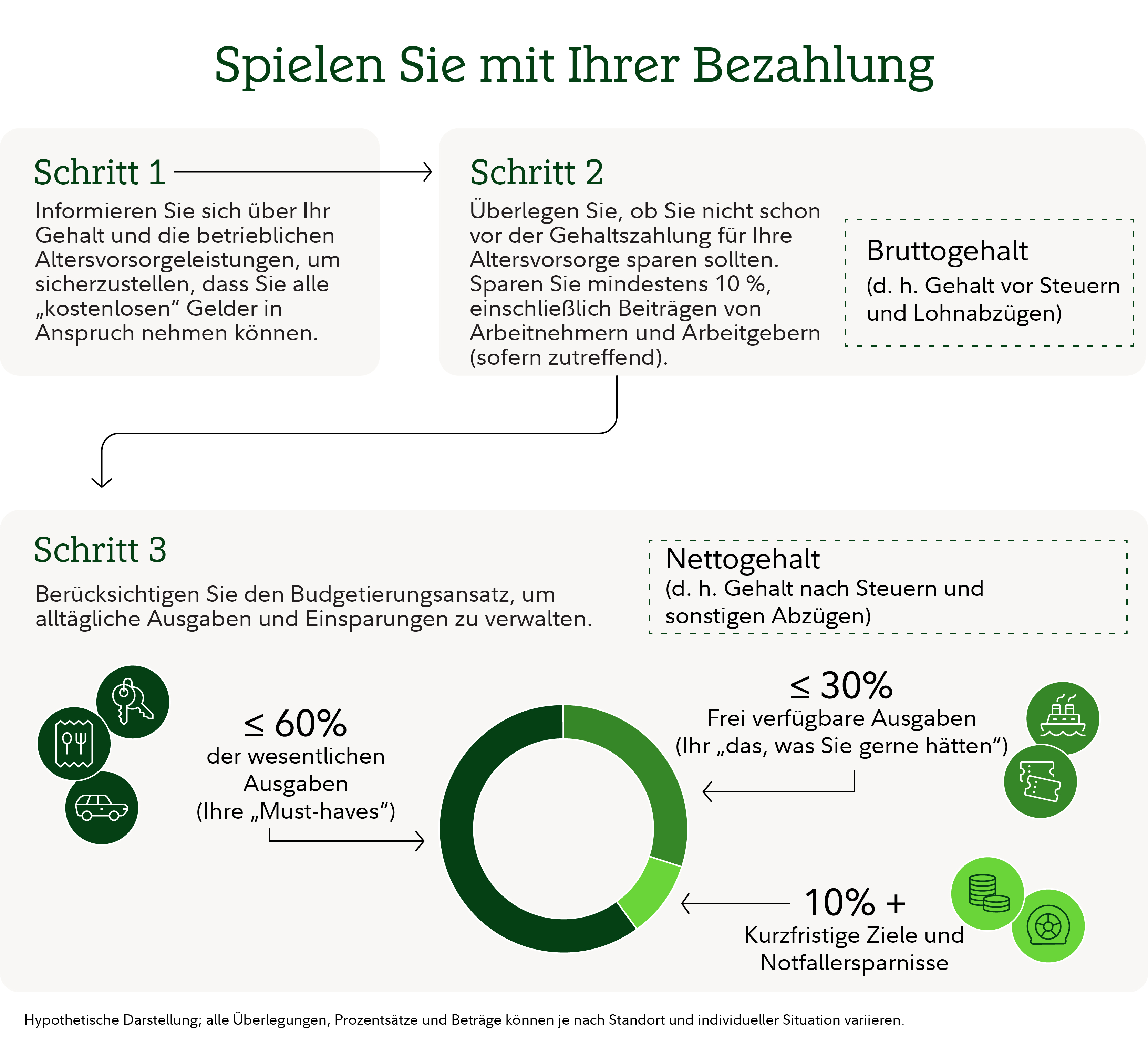 Infografik mit dem Titel „Planen Sie Ihr Gehalt“, die einen dreistufigen Prozess zur Verwaltung von Einkommen, Ersparnissen und Budgetierung aufzeigt.  Schritt 1 erklärt: „Informieren Sie sich über Ihr Gehalt und die betrieblichen Altersvorsorgeleistungen, um sicherzustellen, dass Sie alle verfügbaren Gelder in Anspruch nehmen.“ Ein Pfeil führt zu Schritt 2, der besagt: „Erwägen Sie, Rücklagen für den Ruhestand anzulegen, bevor Sie Ihr Gehalt erhalten. Sparen Sie mindestens 10 %, einschließlich der Beiträge von Arbeitnehmer und Arbeitgeber, falls zutreffend.“ Eine Callout-Box definiert den Bruttolohn als Lohn vor Steuern und Lohnabzügen.  Ein Pfeil führt dann zu Schritt 3, der erklärt: „Berücksichtigen Sie den Budgetierungsansatz, um alltägliche Ausgaben und Ersparnisse zu verwalten.“ Schritt 3 enthält ein Kreisdiagramm, das zeigt, wie das Nettogehalt, definiert als Gehalt nach Steuern und anderen Abzügen, aufgeteilt werden kann. Die Grafik und die dazugehörigen Beschriftungen zeigen drei Kategorien: unverzichtbare Ausgaben von höchstens 60 % des Nettoeinkommens, die als „das, was Sie unbedingt brauchen" bezeichnet werden; frei verfügbare Ausgaben von höchstens 30 %, die als „das, was Sie gerne hätten" bezeichnet werden; sowie kurzfristige Rücklagen und Notfallreserven in Höhe von mindestens 10 %. Neben jeder Kategorie sind Symbole abgebildet, die Transport, Lebensmittel, Lifestyle-Einkäufe und Sparmöglichkeiten veranschaulichen. Eine Notiz am unteren Rand besagt, dass es sich um eine hypothetische Darstellung handelt und tatsächliche Prozentsätze und Beträge variieren können.