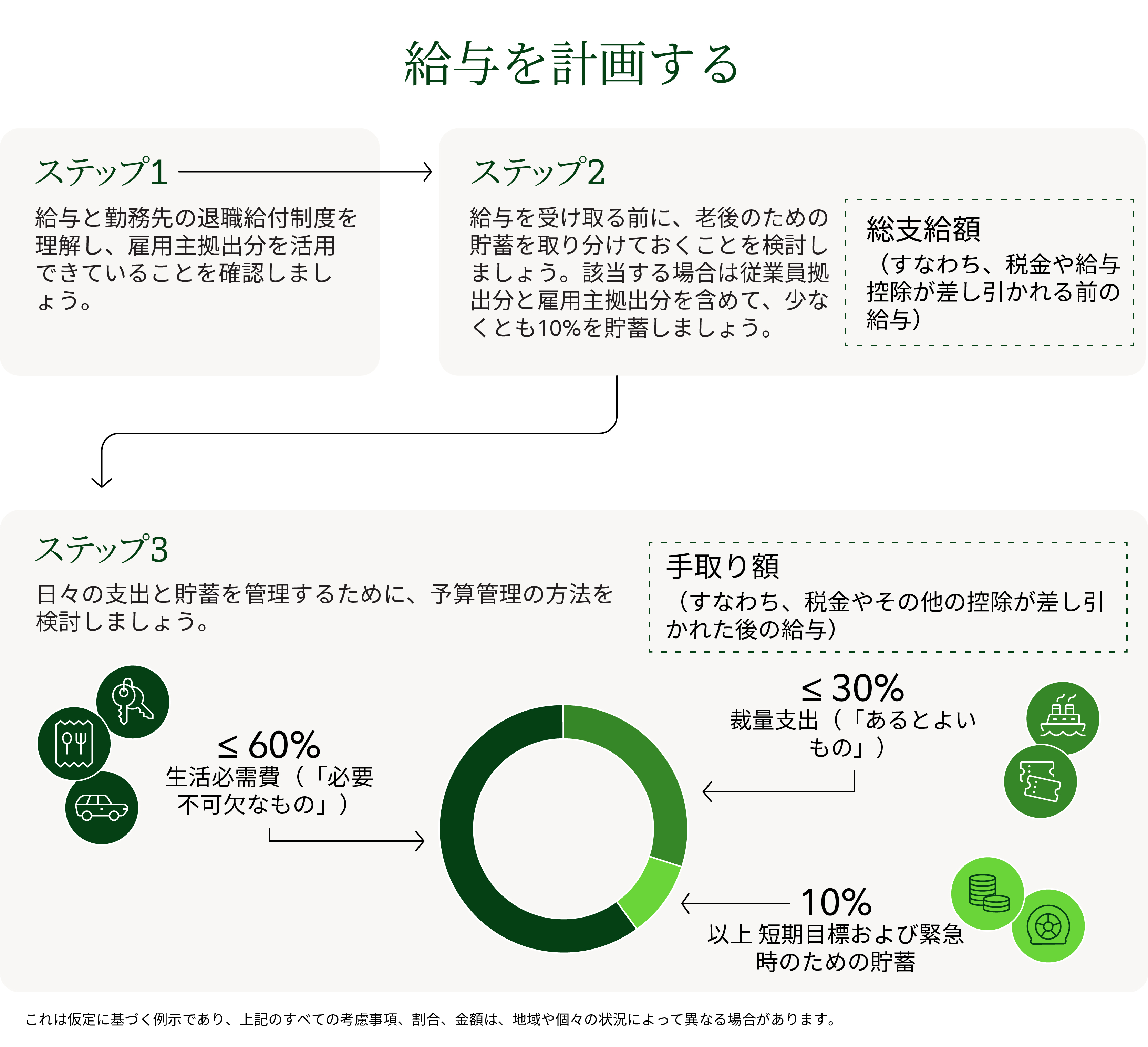 「給与を計画する」というタイトルのインフォグラフィック。収入、貯蓄、予算管理を行うための3つのステップのプロセスを示しています。ステップ1では、、「給与と勤務先の退職給付制度を理解し、雇用主拠出などの活用できる給付をしっかり受けられていることを確認しましょう」と説明しています。矢印がステップ2へと続き、「給与を受け取る前に、老後のための貯蓄を取り分けておくことを検討しましょう。該当する場合は従業員拠出分と雇用主拠出分を含めて、少なくとも10%を貯蓄しましょう」と記載されています。吹き出しには、総支給額とは税金や給与控除が差し引かれる前の給与であると定義されています。その後、矢印がステップ3へと続き、「日々の支出と貯蓄を管理するために、予算管理の方法を検討しましょう」と説明しています。ステップ3には、手取り額（税金およびその他の控除後の給与）の配分方法を示す円形チャートが含まれています。チャートとそこに付随するラベルは、手取り額の60%以下の生活必需費（「必要不可欠なもの」）、30%以下の裁量支出（「あるとよいもの」）、10%以上の短期目標および緊急時のための貯蓄という3つのカテゴリを示しています。各カテゴリの横には、交通費、食料品、ライフスタイル関連の購入、貯蓄を示すアイコンが記載されています。下部の注記には、これは仮定に基づく例示であり、実際の割合や金額は異なる場合があると記載されています。