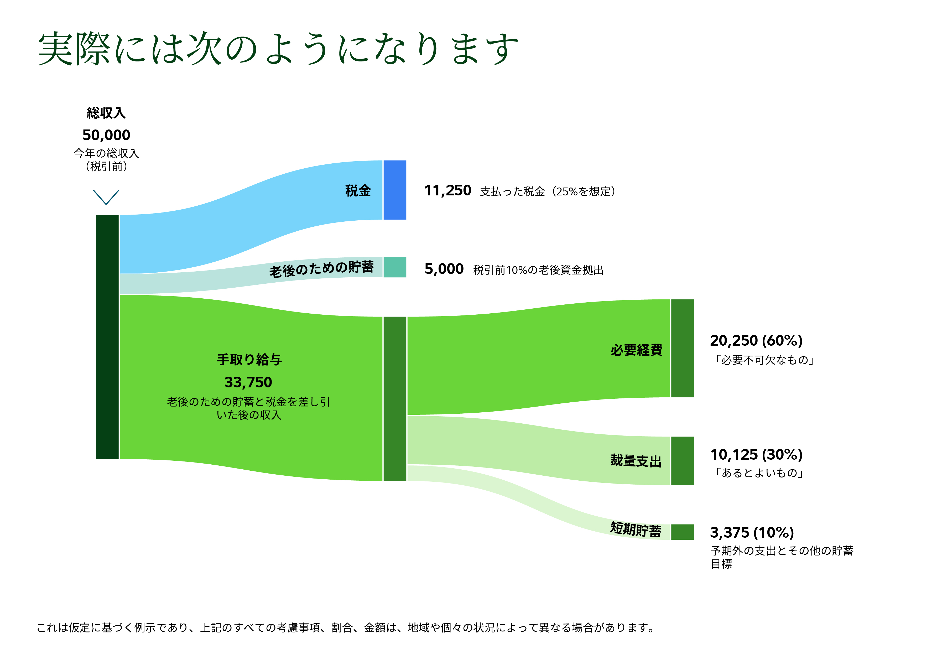 年間総収入50,000ドルの配分例を示すフローダイアグラム。収入は税金、老後のための貯蓄、手取り額の3つのカテゴリに配分されます。税金は25%の税率を想定して11,250ドルと示されています。老後のための貯蓄は税引前10%拠出として5,000ドルと示されています。残りの33,750ドルが税金および老後のための貯蓄後の手取り額です。手取り額はさらに3つの支出カテゴリに分けられます。生活必需費は20,250ドルで手取り額の60%、裁量支出は10,125ドルで30%、短期貯蓄は3,375ドルで10%です。注記には、これは仮定に基づく例示であり、金額は地域や個々の状況によって異なる場合があると記載されています。