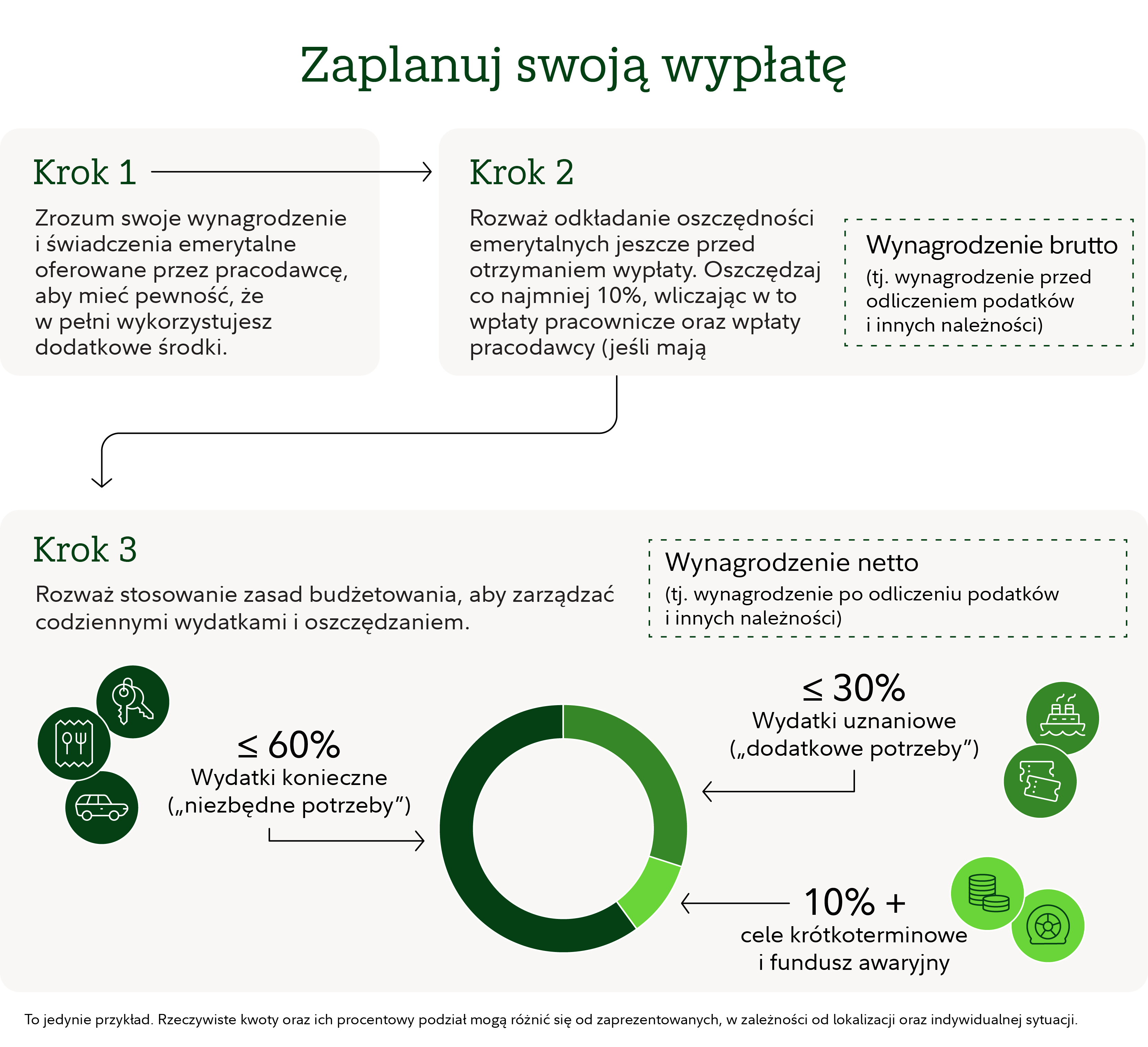 Infografika zatytułowana „Zaplanuj swoją wypłatę”, pokazująca trzyetapowy proces zarządzania dochodami, oszczędnościami i budżetem.  „Krok 1. wyjaśnia: „Zrozum swoje wynagrodzenie i świadczenia emerytalne oferowane przez pracodawcę, aby mieć pewność, że w pełni wykorzystujesz dodatkowe środki”. Strzałka prowadzi do kroku 2., który mówi: „Rozważ odkładanie oszczędności emerytalnych jeszcze przed otrzymaniem wypłaty. Oszczędzaj co najmniej 10%, wliczając w to wpłaty pracownicze oraz wpłaty pracodawcy (jeśli mają zastosowanie).” Pole objaśnienia definiuje wynagrodzenie brutto jako wynagrodzenie przed odliczeniem podatków i innych należności.  Strzałka prowadzi następnie do kroku 3., w którym wyjaśnia się: „Rozważ stosowanie zasad budżetowania, aby zarządzać codziennymi wydatkami i oszczędzaniem”. Krok 3. zawiera wykres kołowy pokazujący, w jaki sposób można rozdysponować wynagrodzenie netto, zdefiniowane jako wynagrodzenie po odliczeniu podatków i innych należności. Wykres wraz z opisami przedstawia trzy kategorie: wydatki konieczne stanowiące maksymalnie 60% wynagrodzenia netto, określone jako „niezbędne potrzeby”; wydatki uznaniowe w kwocie nieprzekraczającej 30%, opisane jako „dodatkowe potrzeby”; oraz oszczędności krótkoterminowe i fundusz awaryjny w wysokości co najmniej 10%. Kategorie uzupełniono o ikony symbolizujące transport, żywność, wydatki lifestylowe oraz oszczędności. Uwaga u dołu strony zaznacza: to jedynie przykład. Rzeczywiste kwoty oraz ich procentowy podział mogą różnić się od zaprezentowanych.