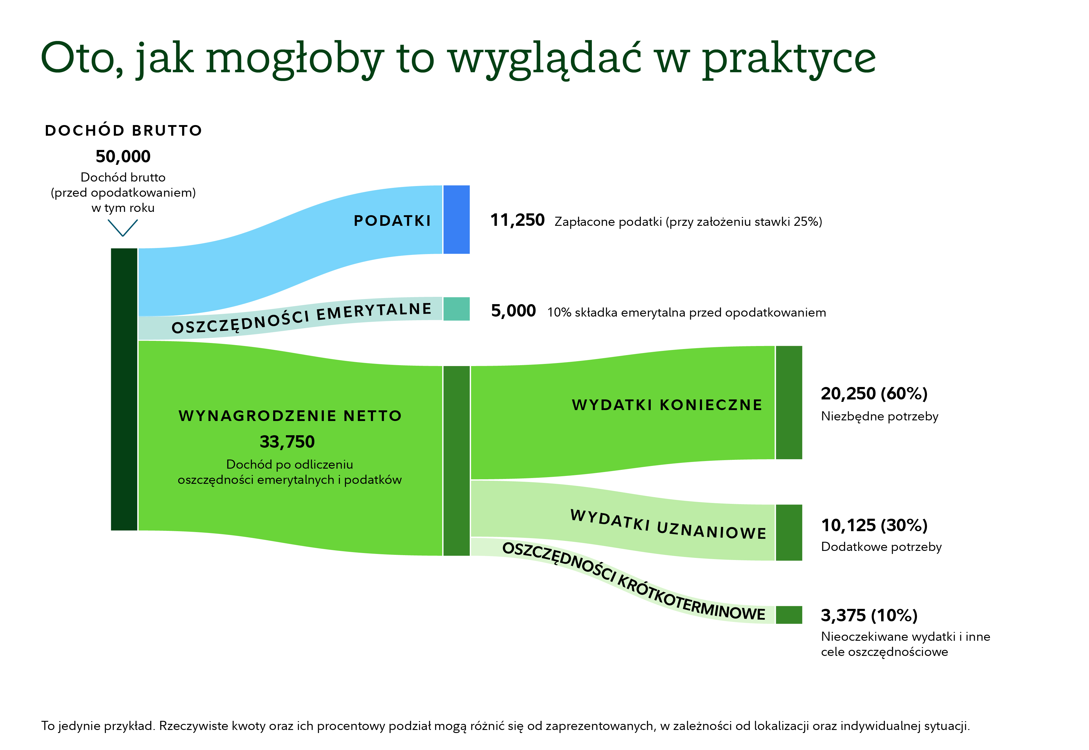 Diagram pokazujący, w jaki sposób można rozdysponować roczny dochód brutto w wysokości 50 000. Dochód dzieli się na trzy kategorie: podatki, oszczędności emerytalne oraz wynagrodzenie netto. Podatki wynoszą 11 250, przy założeniu, że stawka podatku to 25%. Oszczędności emerytalne wykazano jako 5000, co odzwierciedla 10% składki przed opodatkowaniem. Pozostałe 33 750 to wynagrodzenie netto po odliczeniu podatków i oszczędności emerytalnych. Wynagrodzenie netto dzieli się na trzy kategorie wydatków: wydatki konieczne w wysokości 20 250, co stanowi 60% wynagrodzenia netto; wydatki uznaniowe na poziomie 10 125, czyli 30%; oraz oszczędności krótkoterminowe w wysokości 3375, czyli 10%. W uwadze zaznaczono, że to jedynie przykład. Rzeczywiste kwoty mogą różnić się od zaprezentowanych, w zależności od lokalizacji oraz indywidualnej sytuacji.