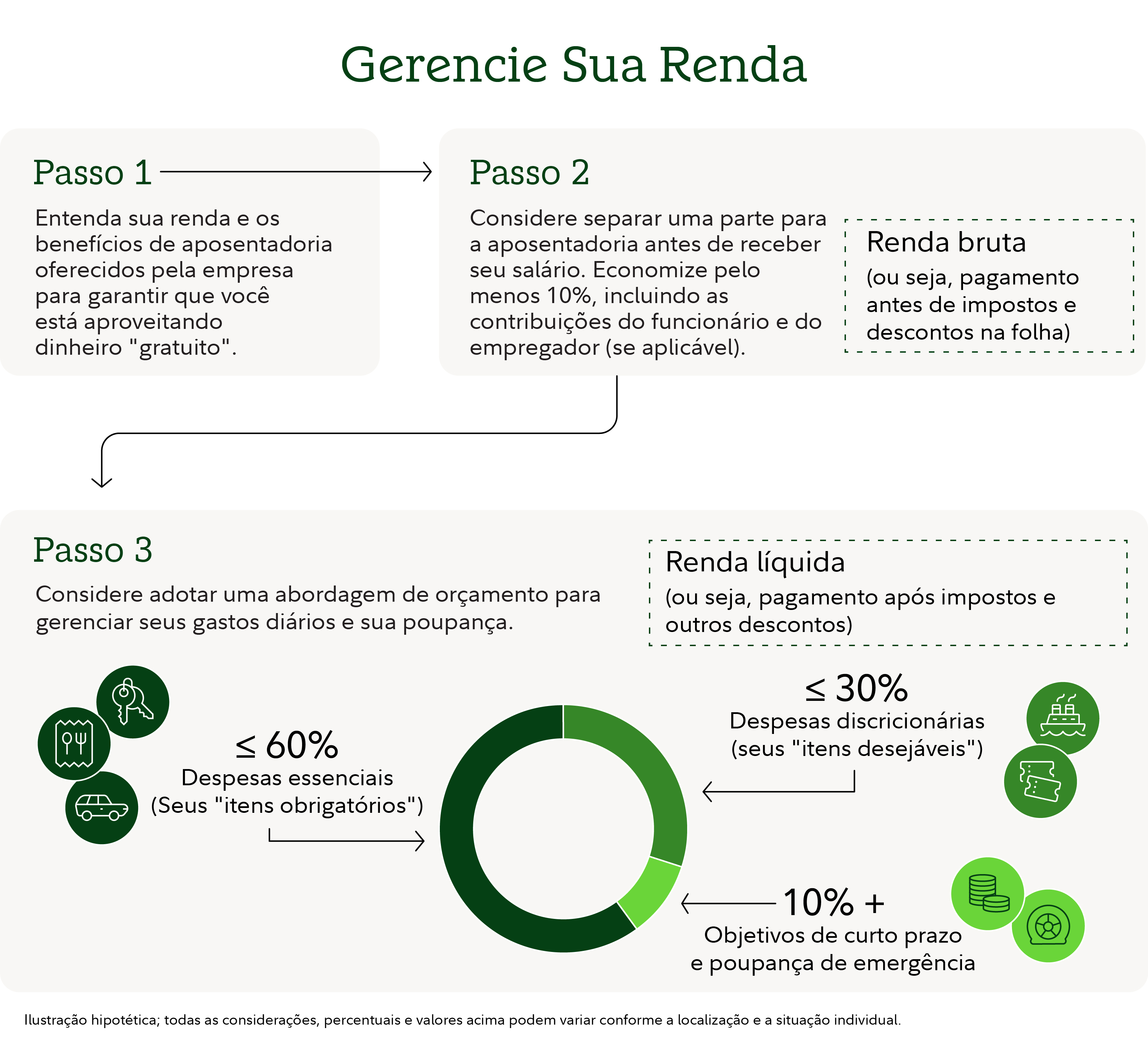 Infográfico intitulado “Planeje sua renda”, apresentando um processo de três etapas para gerenciar renda, poupança e orçamento.  A etapa 1 explica: “Entenda sua renda e os benefícios de aposentadoria oferecidos pela empresa para garantir que você está aproveitando dinheiro gratuito.” Uma seta leva à etapa 2, que diz: “Considere separar uma parte para a aposentadoria antes de receber seu salário.” Economize pelo menos 10%, incluindo as contribuições do funcionário e do empregador, se houver. Uma caixa de destaque define renda bruta como o pagamento antes dos impostos e dos descontos na folha.  Uma seta leva então à etapa 3, que explica: “Considere adotar uma abordagem de orçamento para gerenciar seus gastos diários e sua poupança.” A etapa 3 inclui um gráfico circular que mostra como a renda líquida, definida como o pagamento após impostos e outros descontos, pode ser distribuída. O gráfico e os rótulos correspondentes mostram três categorias: despesas essenciais em até 60% da renda líquida, descritas como "o que você precisa"; despesas discricionárias em até 30%, descritas como "o que você quer ter"; e poupança de curto prazo e de emergência em 10% ou mais. Ícones aparecem ao lado de cada categoria, ilustrando transporte, mantimentos, compras de estilo de vida e poupança. Uma nota no rodapé afirma que se trata de uma ilustração hipotética e que os percentuais e valores reais podem variar.