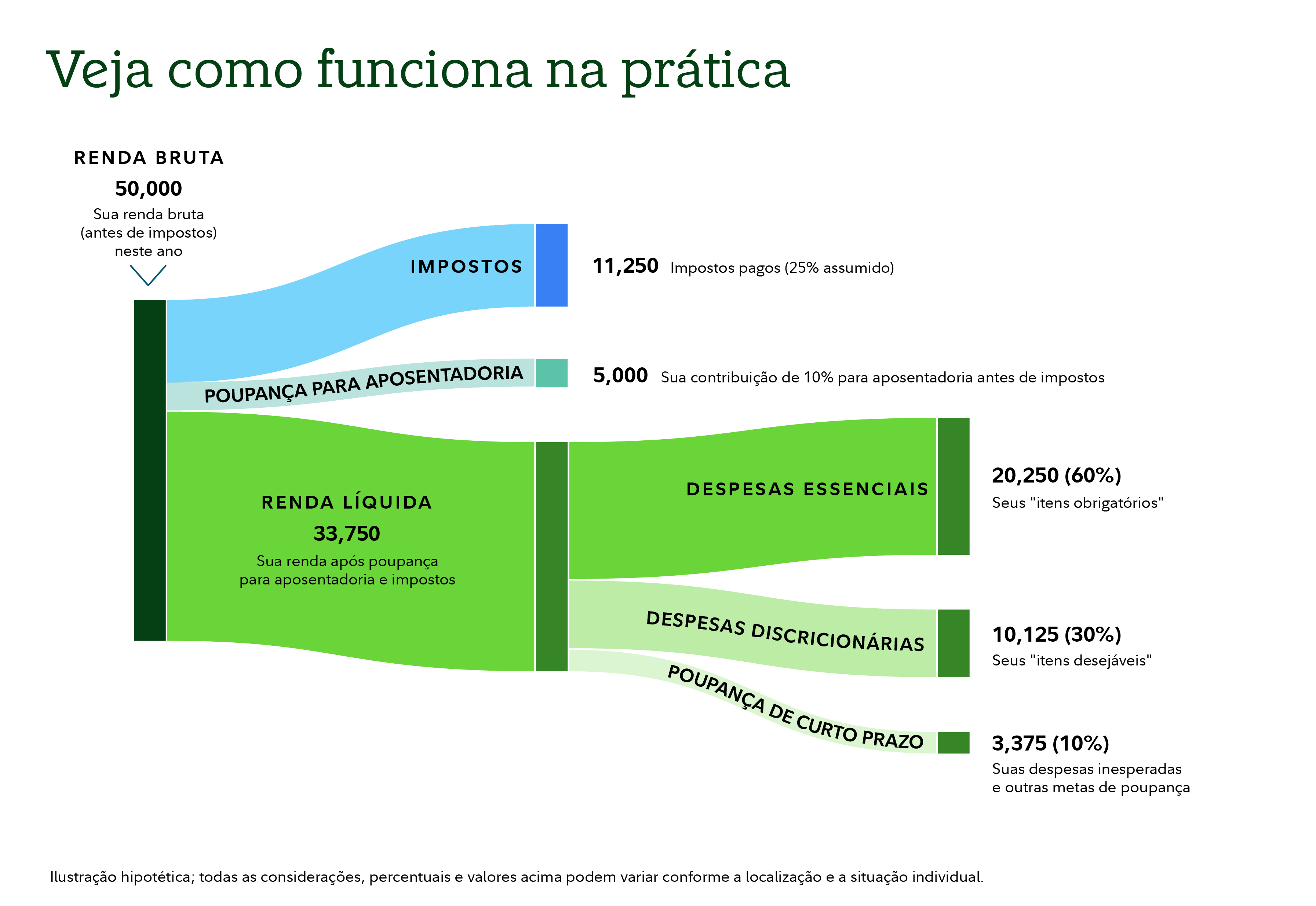 Diagrama de fluxo mostrando como uma renda bruta anual de 50 mil pode ser distribuída. A renda flui para três categorias: impostos, poupança para aposentadoria e renda líquida. Os impostos aparecem como 11.250 em uma alíquota de 25%. A poupança para aposentadoria aparece como 5 mil, refletindo uma contribuição de 10% antes de impostos. Os 33.750 restantes representam a renda líquida após impostos e poupança para aposentadoria. A remuneração líquida é dividida em três categorias de gastos: despesas essenciais em 20.250, que é 60% da remuneração líquida; despesas discricionárias em 10.125, que é 30%; e poupança de curto prazo em 3.375, que é 10%. Uma nota afirma que a ilustração é hipotética e que os valores variam conforme a região e a situação pessoal.
