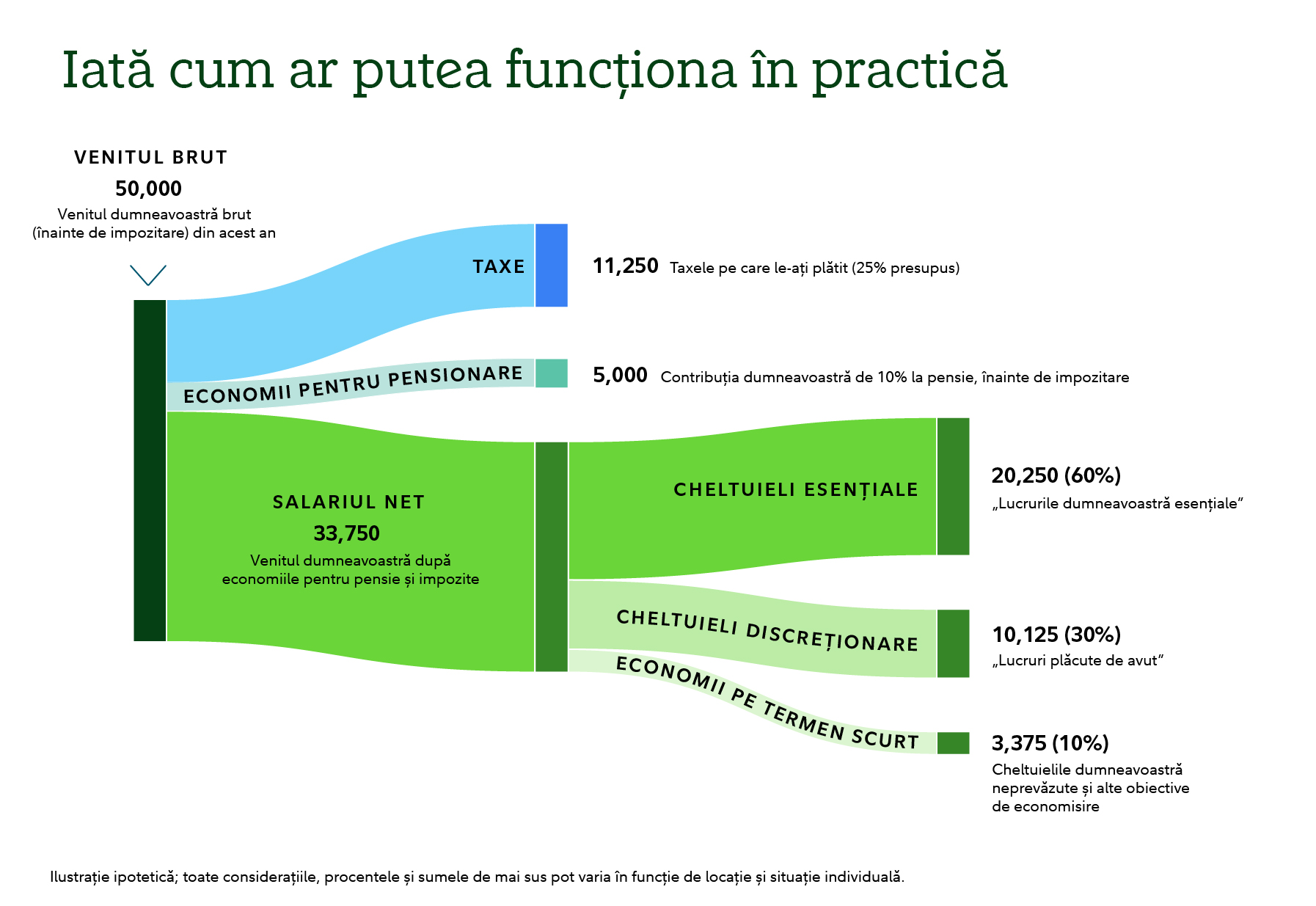 Diagramă de flux care arată cum ar putea fi alocat un venit brut anual de 50.000. Veniturile se împart în trei categorii: impozite, economii pentru pensie și salariu net. Impozitele sunt afișate ca 11.250, presupunând o rată de impozitare de 25%. Economiile pentru pensie sunt prezentate ca 5.000, reflectând o contribuție înainte de impozitare de 10%. Restul de 33.750 reprezintă salariul net după impozitare și economiile pentru pensie. Salariul net este împărțit în trei categorii de cheltuieli: cheltuieli esențiale la 20.250, ceea ce reprezintă 60% din salariul net; cheltuieli discreționare la 10.125, ceea ce reprezintă 30%; și economii pe termen scurt la 3.375, ceea ce reprezintă 10%. O notă precizează că ilustrația este ipotetică, iar sumele pot varia în funcție de locație și de situația individuală.