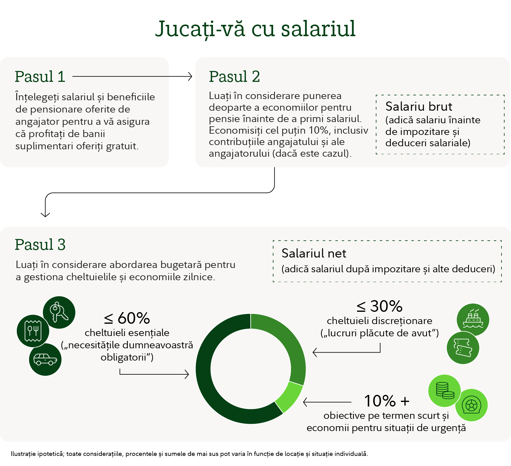 Reprezentare infografică intitulată „Planificați-vă salariul" care prezintă un proces în trei pași pentru gestionarea veniturilor, economiilor și a bugetului.  Pasul 1 explică: „Înțelegeți salariul și indemnizațiile de pensie oferite de angajator pentru a vă asigura că profitați de bani oferiți gratuit.” O săgeată duce la Pasul 2, care prevede: „Luați în considerare punerea deoparte a economiilor pentru pensie înainte de a primi salariul. Economisiți cel puțin 10%, inclusiv contribuțiile angajatului și ale angajatorului, dacă este cazul.” O casetă cu explicații definește salariul brut ca fiind salariul înainte de impozite și deduceri salariale.  O săgeată duce apoi la Pasul 3, care explică: „Luați în considerare abordarea bugetară pentru a gestiona cheltuielile zilnice și economiile”. Pasul 3 include o diagramă circulară, care arată cum poate fi alocat salariul net, definit ca salariu după impozite și alte deduceri. Diagrama și etichetele însoțitoare arată trei categorii: cheltuieli esențiale (≤ 60% din salariul net), descrise ca „indispensabile"; cheltuieli discreționare (≤ 30%), descrise ca „neesențiale" și economii pe termen scurt și pentru situații de urgență (≥ 10%). Lângă fiecare categorie sunt incluse pictograme care ilustrează transportul, alimentele, cumpărăturile legate de stilul de viață și economiile. O notă în partea de jos a paginii precizează că este o ilustrare ipotetică, iar procentele și sumele reale pot varia.