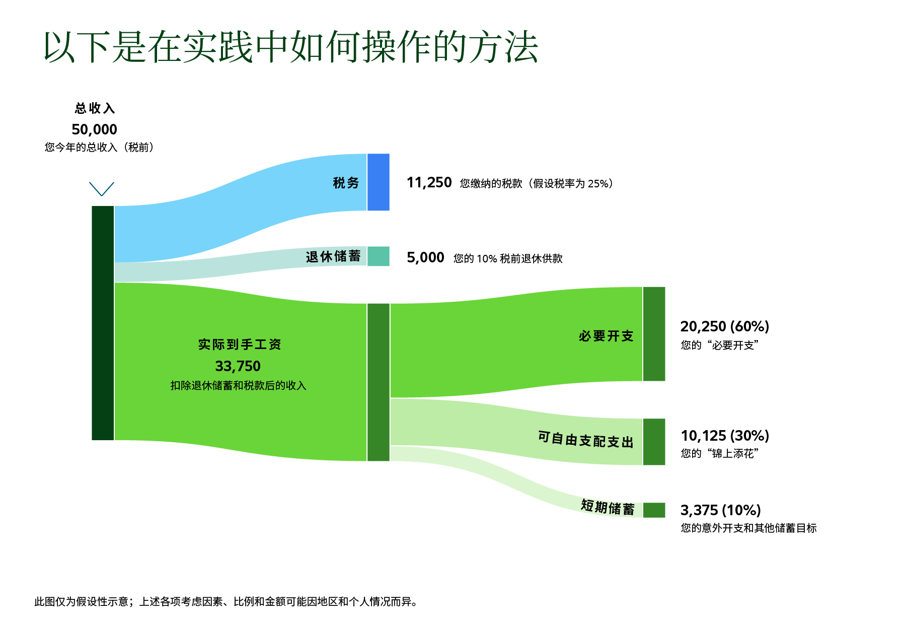 此流程图以 50,000 美元的年税前收入为例，展示如何分配收入。收入分为三部分：税款、退休储蓄和到手工资。假设税率为 25%，税款为 11,250。退休储蓄为 5,000，表示税前缴款比例为 10%。剩余 33,750 为扣除税款和退休储蓄后的到手工资。到手工资分为三类支出：必要开支 20,250（占到手工资的 60%）；自由支配开支 10,125（占 30%）；短期储蓄 3,375（占 10%）。注释说明，该图仅为假设性示意，金额可能因地区和个人情况而异。