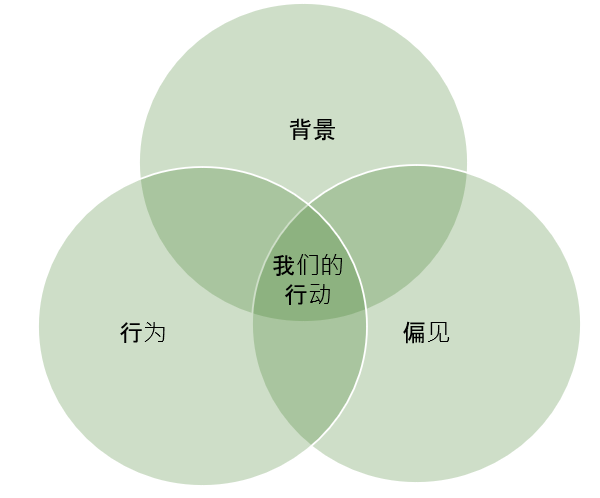 “3 B”韦恩图