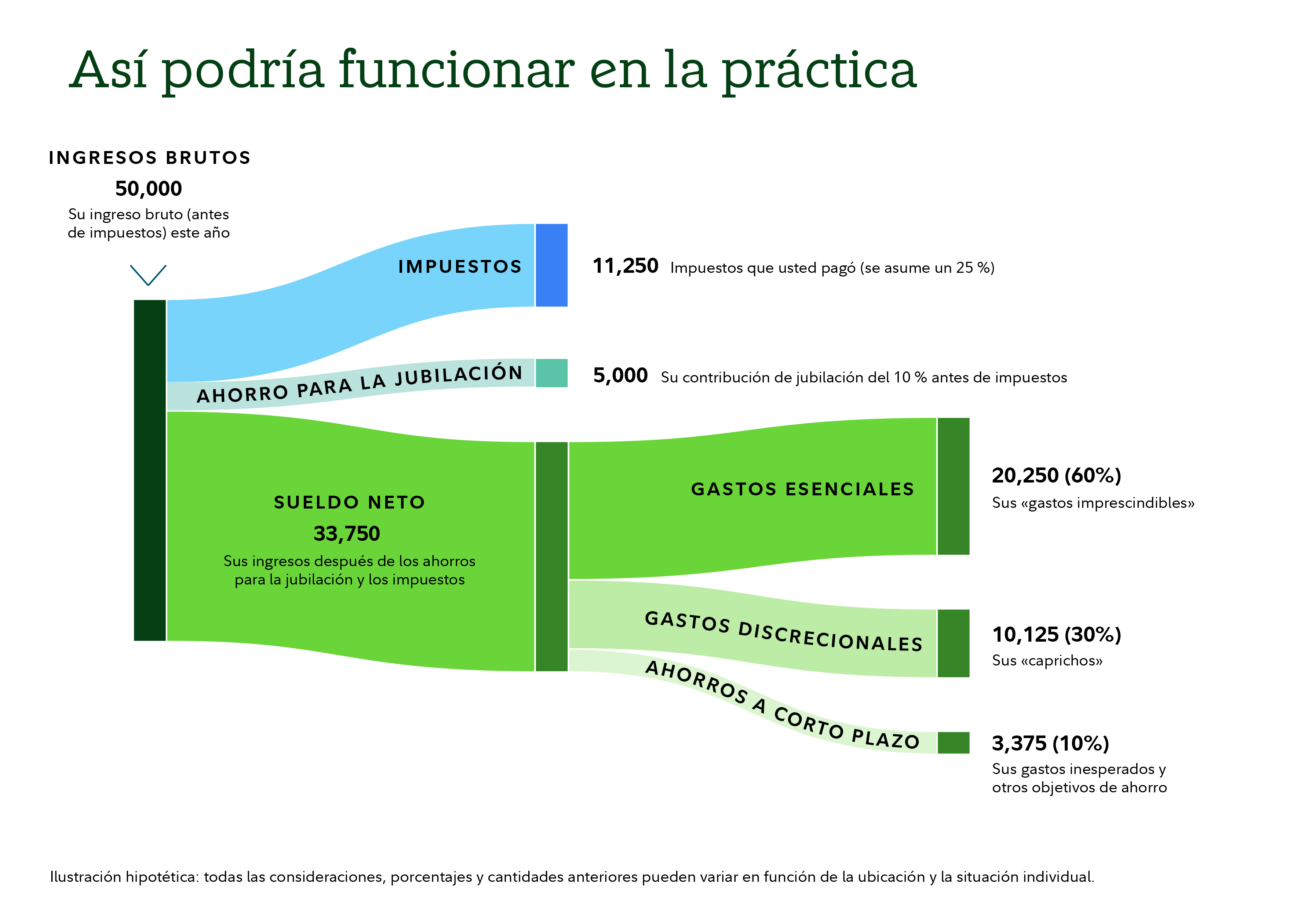 Diagrama de flujo que muestra cómo se podrían asignar unos ingresos brutos anuales de 50 000. Los ingresos se distribuyen en tres categorías: impuestos, ahorros para la jubilación y salario neto. Los impuestos se calculan en 11 250, suponiendo un tipo impositivo del 25 %. Los ahorros para la jubilación se calculan en 5000, lo que refleja una aportación antes de impuestos del 10 %. Los 33 750 restantes corresponden al salario neto, después de impuestos y de los ahorros destinados a la jubilación. El salario neto se divide en tres categorías de gastos: gastos esenciales, 20 250 (el 60 % del salario neto); gastos discrecionales, 10 125 (el 30 %); y ahorros a corto plazo, 3375 (el 10 %). Una nota indica que la ilustración es hipotética y que los importes pueden variar en función del lugar de residencia y la situación personal.