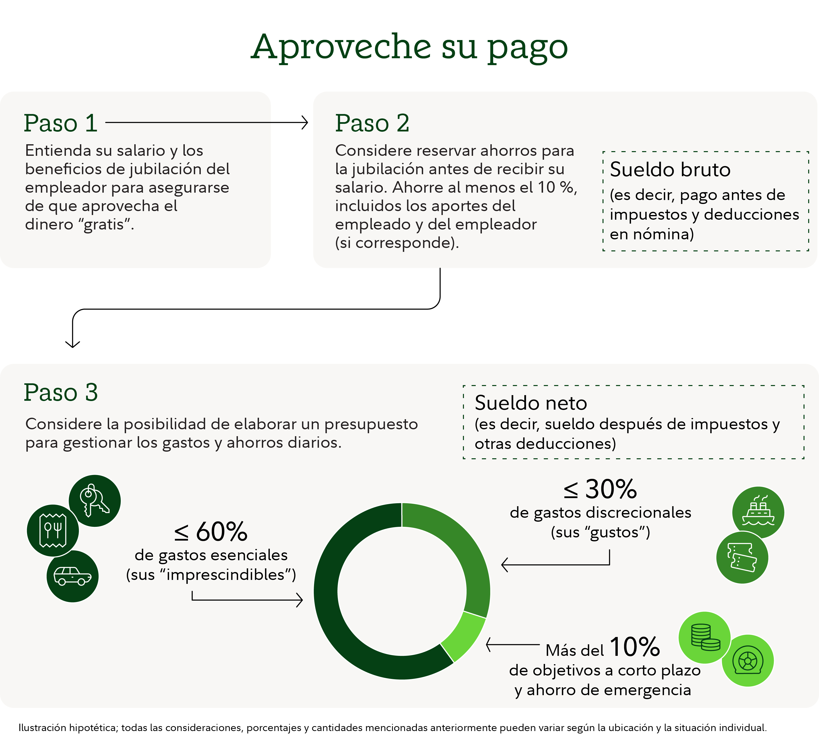 Infografía titulada “Organice su salario” que muestra un proceso de tres pasos para gestionar ingresos, ahorros y presupuesto.  El paso 1 explica: “Entienda su salario y los beneficios de jubilación del empleador para asegurarse de que aprovecha el dinero gratis”. Una flecha conduce al paso 2, que dice: “Considere reservar los ahorros para la jubilación antes de recibir su pago”. Ahorre al menos el 10 %, incluidas las contribuciones del empleado y del empleador, si corresponde. Un recuadro define el salario bruto como el salario antes de las deducciones de impuestos y de la nómina.  Una flecha luego conduce al paso 3, que explica: “Considere el enfoque de presupuesto para administrar los gastos y ahorros diarios”. El paso 3 incluye un gráfico circular que muestra cómo se puede distribuir el salario neto, definido como el salario después de la deducción de impuestos y otros conceptos. El gráfico y las etiquetas que lo acompañan muestran tres categorías: gastos esenciales que representan un máximo del 60 % del salario neto, descritos como “lo imprescindible”; gastos discrecionales que representan un máximo del 30 %, descritos como “lo que le gusta”; y ahorros a corto plazo y para emergencias del 10 % o más. Junto a cada categoría se incluyen íconos que ilustran transporte, comestibles, compras de la vida diaria y ahorros. Una nota al final indica que es una ilustración hipotética y que los porcentajes y cantidades reales pueden variar.