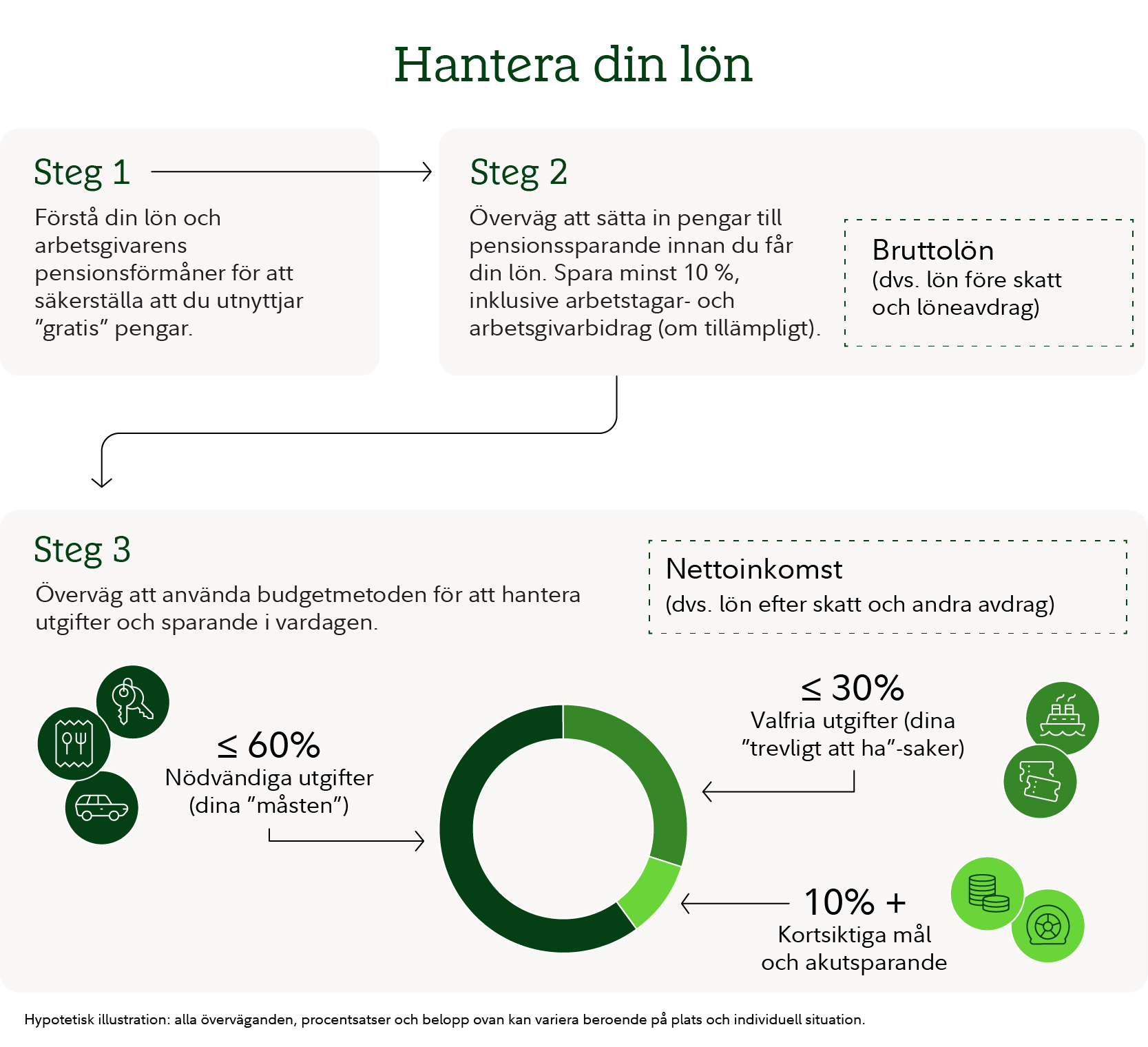 Infografiken ”Planera din lön” visar en process i tre steg för att hantera inkomster, sparande och budgetering.  Steg 1 förklarar: ”Förstå din lön och arbetsgivarens pensionsförmåner för att se till att du utnyttjar gratis pengar.” En pil leder till steg 2, där det står ”Överväg att sätta in pengar till pensionssparande innan du får din lön.” Spara minst 10 %, inklusive arbetstagar- och arbetsgivaravgifter, om tillämpligt.” I en informationsruta definieras bruttolön som lön före skatt och löneavdrag.  En pil leder sedan till steg 3, som förklarar: ”Överväg budgeteringsmetoden för att hantera vardagliga utgifter och sparande.” Steg 3 inkluderar ett cirkeldiagram som visar hur nettolön, definierad som lön efter skatt och andra avdrag, kan fördelas. Diagrammet och de medföljande etiketterna visar tre kategorier: nödvändiga utgifter på mindre än eller lika med 60 % av nettolönen (”det du måste ha”), frivilliga utgifter på mindre än eller lika med 30 %, (”det som är trevligt att ha”) samt kortsiktigt och buffertsparande på 10 % eller mer. Ikoner bredvid varje kategori illustrerar transport, matvaror, livsstilsinköp och sparande. En not längst ner anger att det är en hypotetisk illustration och att faktiska procentandelar och belopp kan variera.